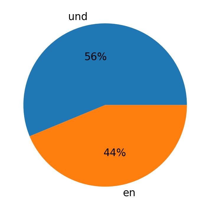 Idiomas utilizados nos tweets