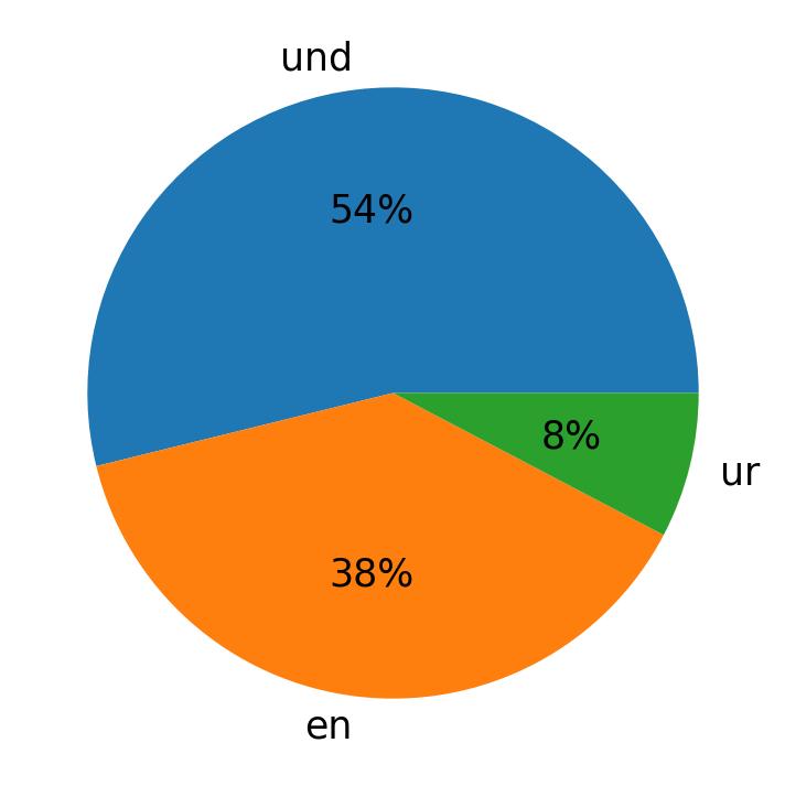Idiomas utilizados nos tweets