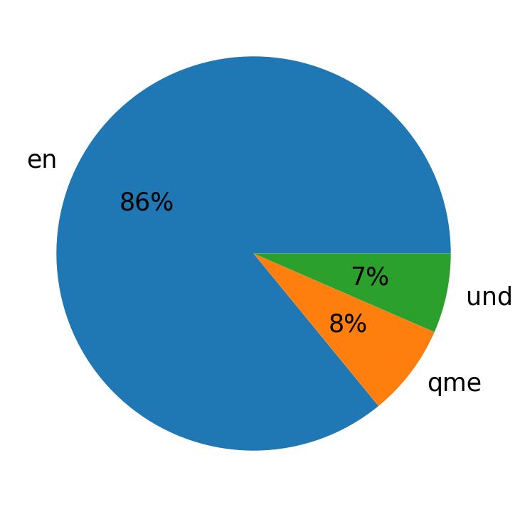 Languages distribution
