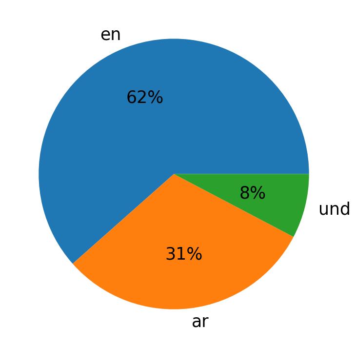Tweetlerde kullanilan diller