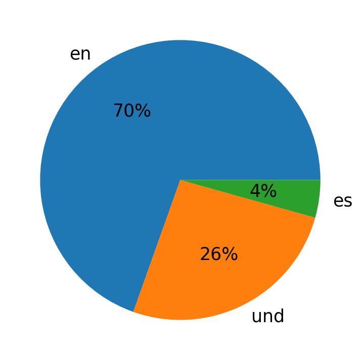 Languages used in tweets