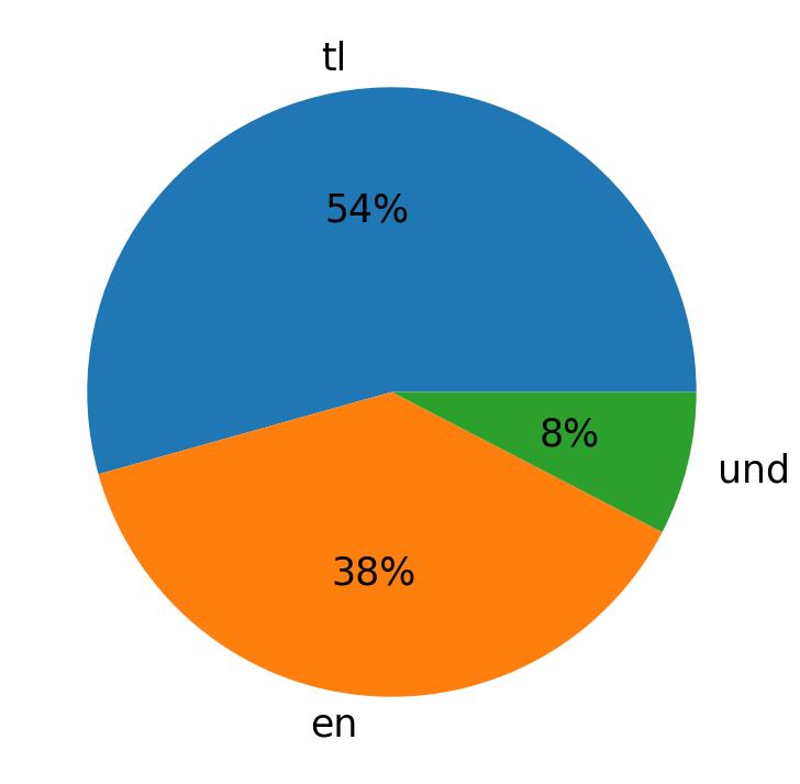 Idiomas utilizados nos tweets