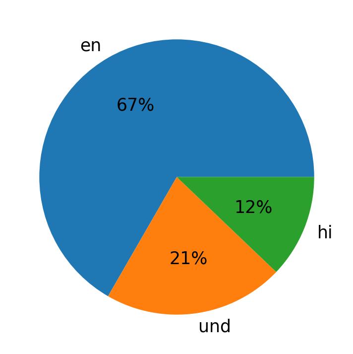 Idiomas utilizados nos tweets