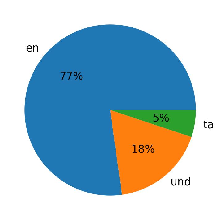 Languages used in tweets