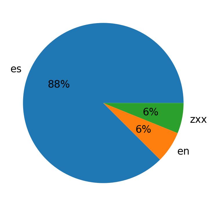 Languages distribution
