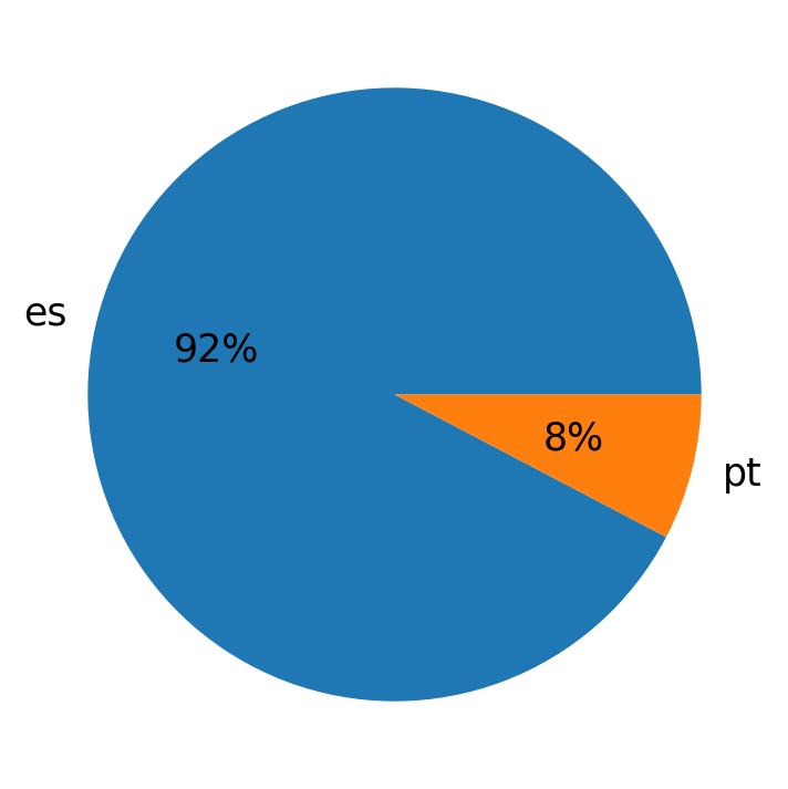 Tweetlerde kullanilan diller