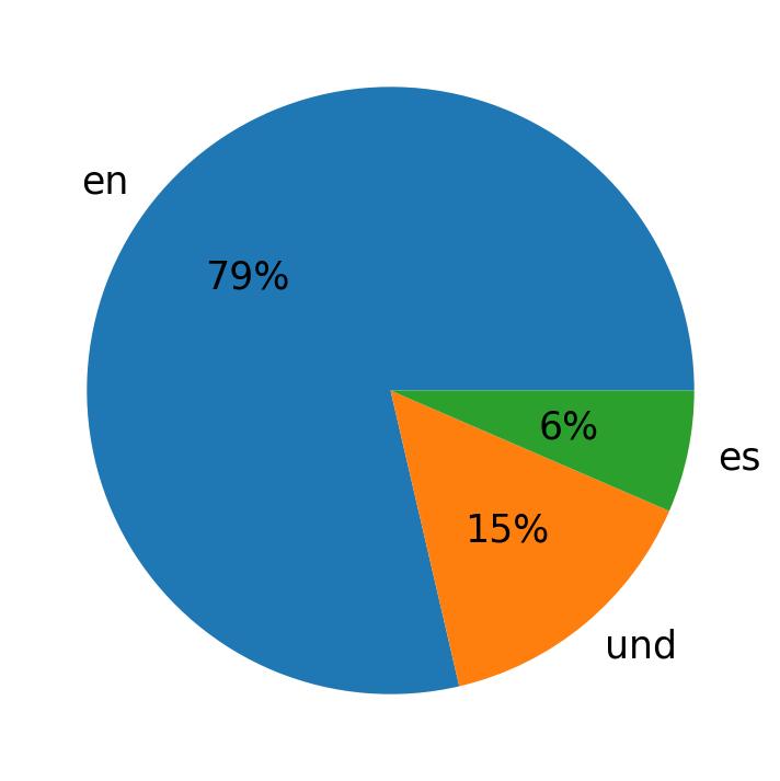 Languages used in tweets