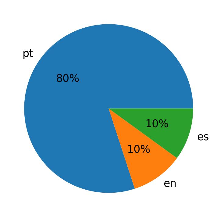 Idiomas utilizados nos tweets