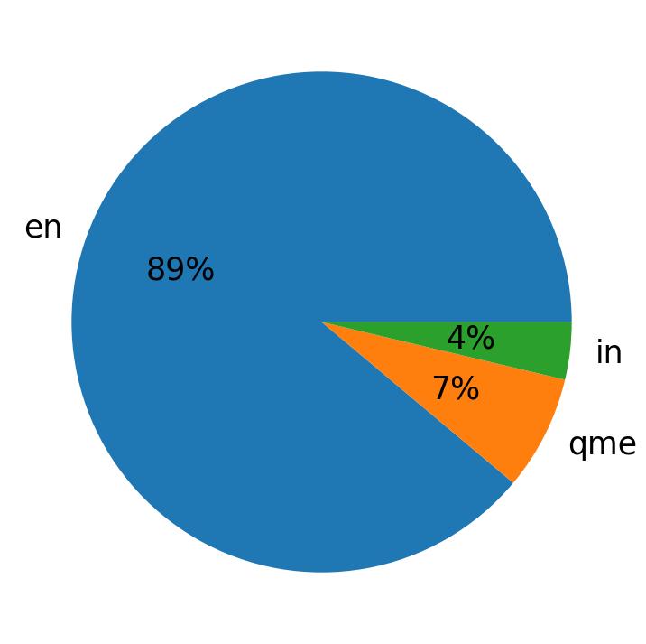 Languages distribution
