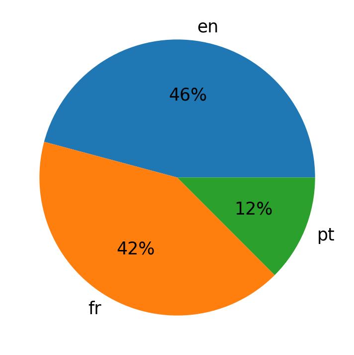 Tweetlerde kullanilan diller