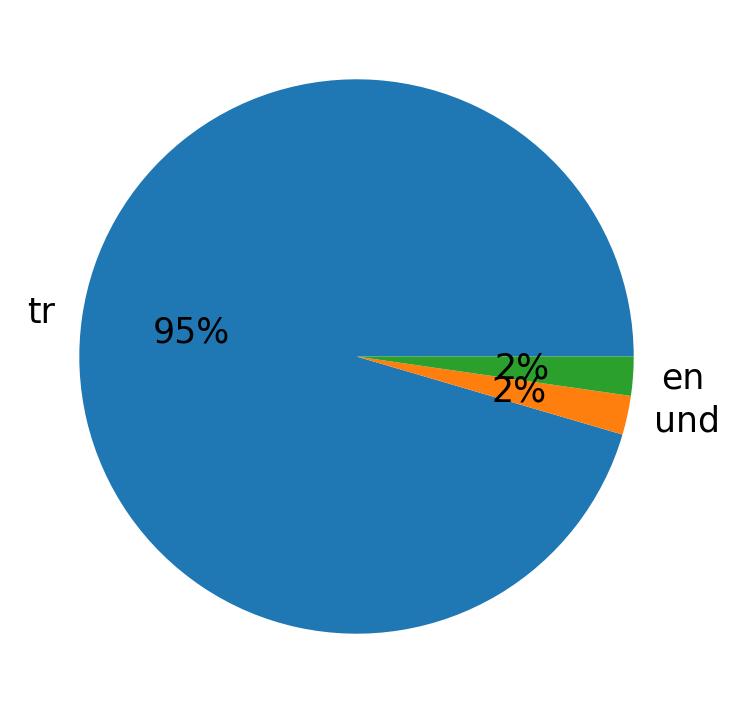 ツイートで使用されている言語
