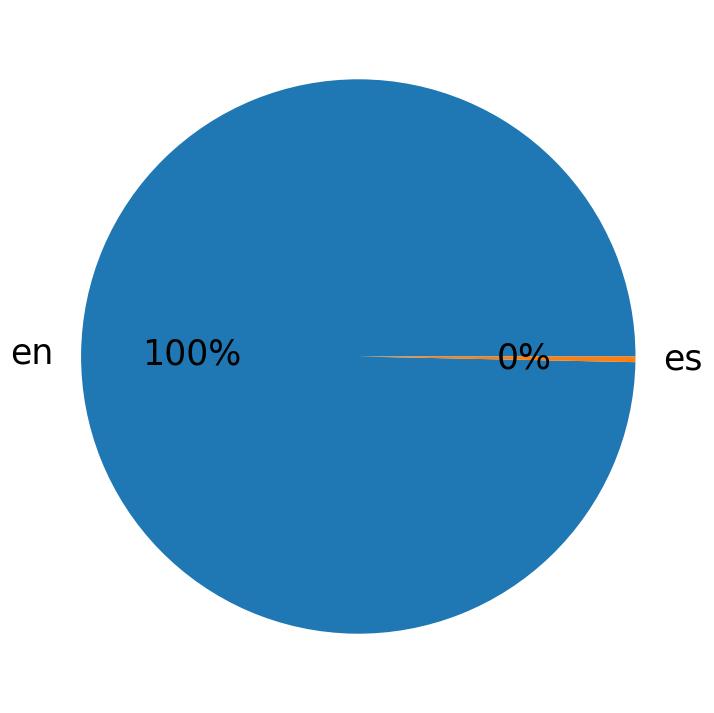 Languages distribution