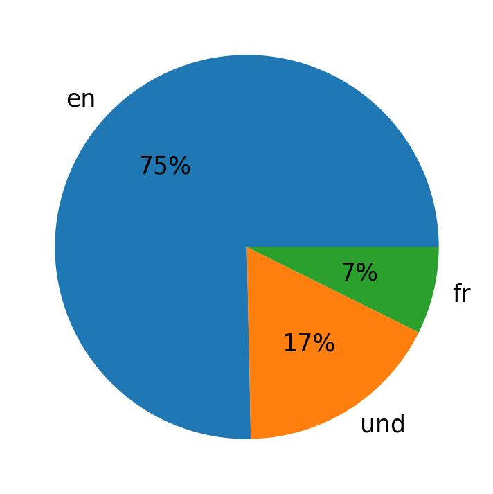 Idiomas utilizados nos tweets