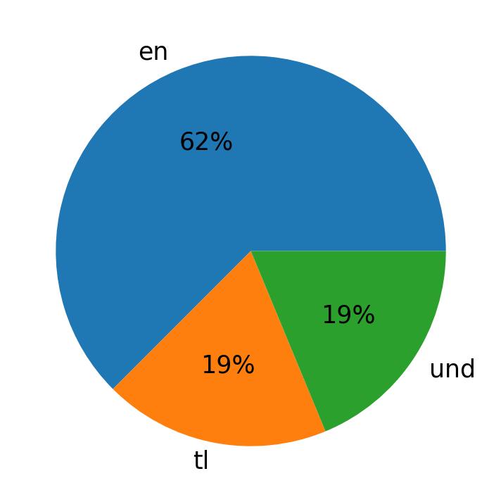 Tweetlerde kullanilan diller