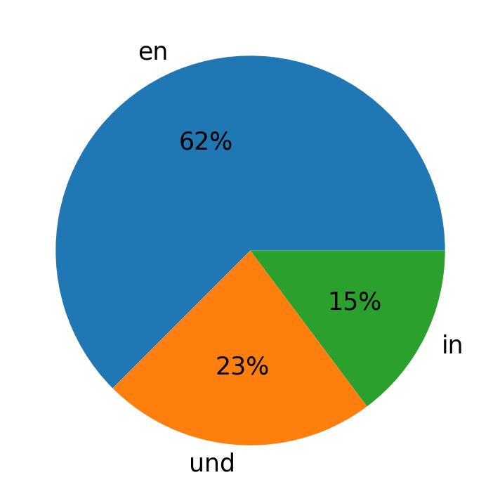 Idiomas utilizados nos tweets