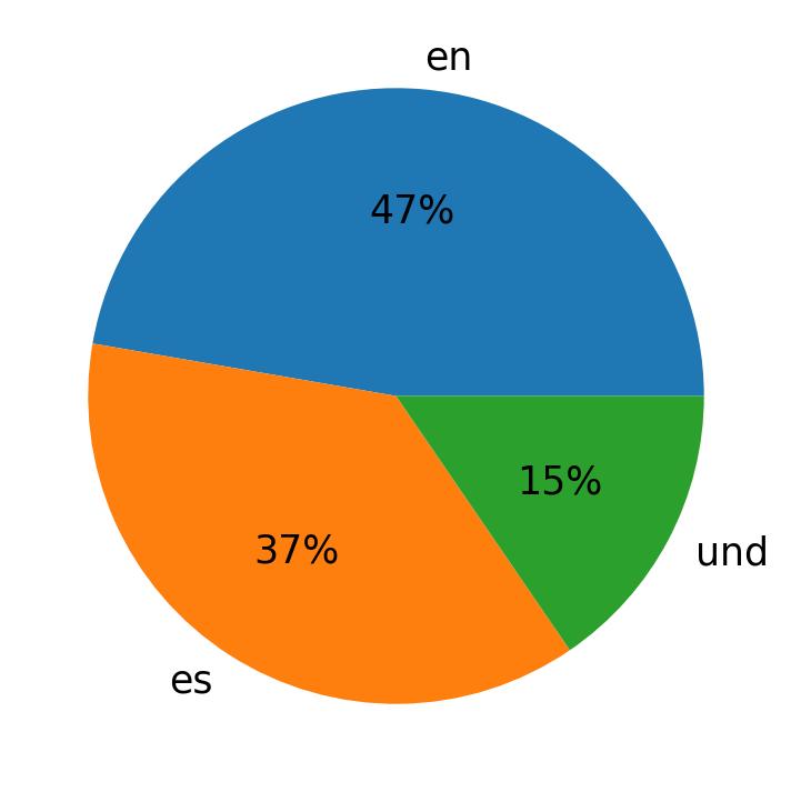 Tweetlerde kullanilan diller