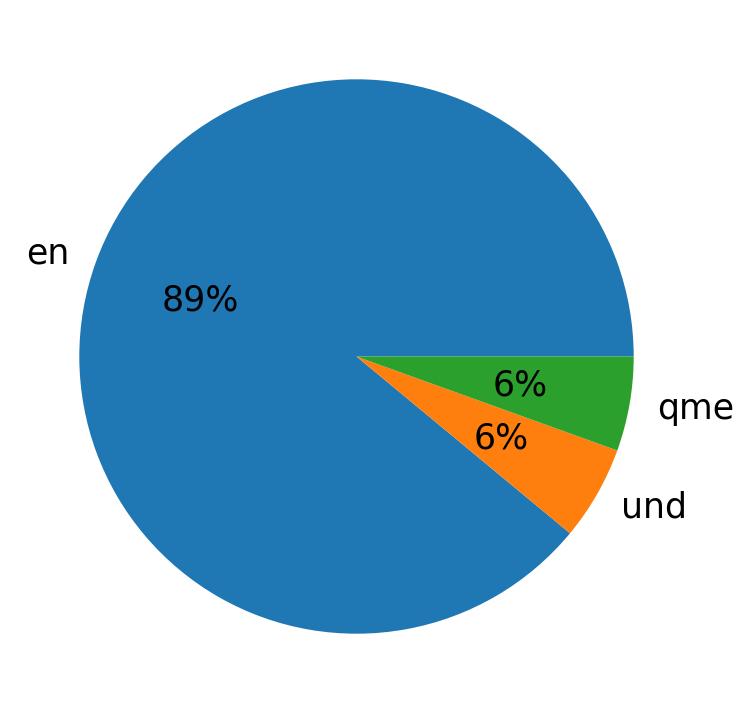 Languages distribution