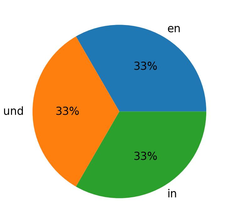 Idiomas utilizados nos tweets