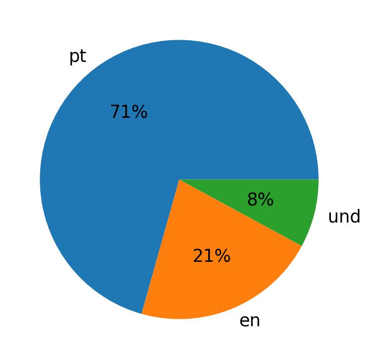 Idiomas utilizados nos tweets