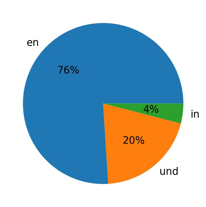 Tweetlerde kullanilan diller