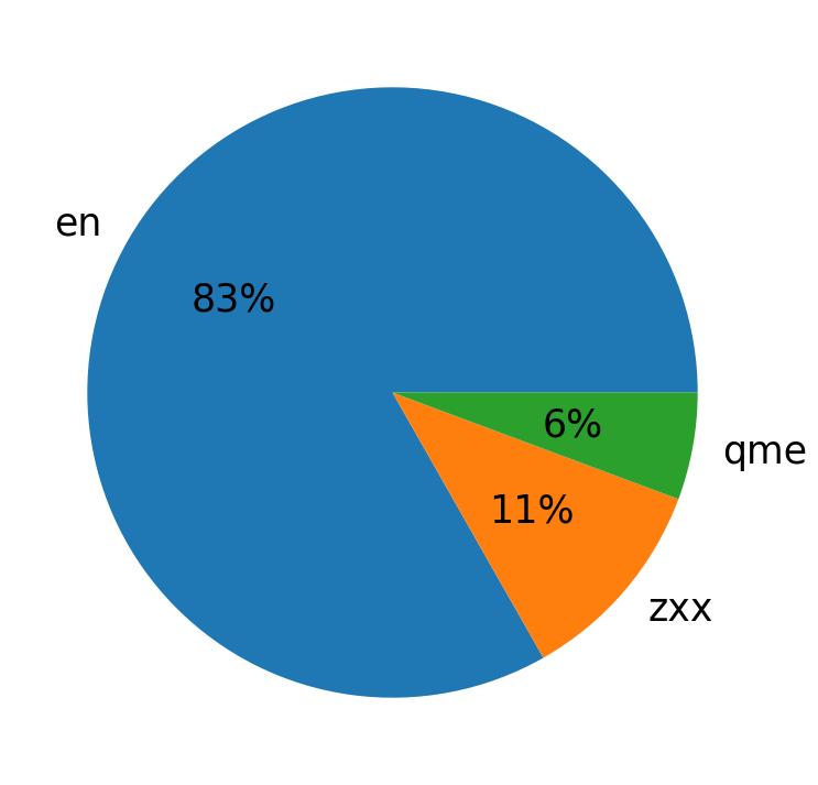 Languages distribution