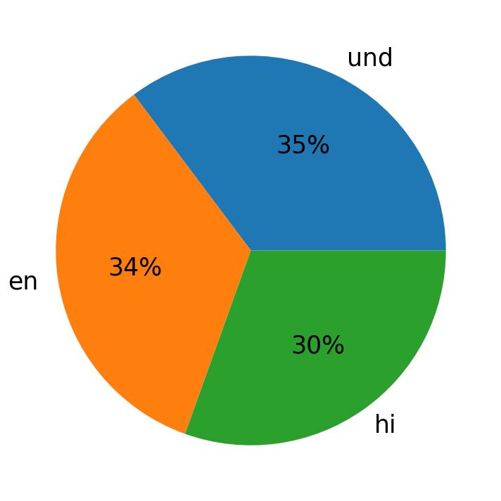 In Tweets verwendete Sprachen