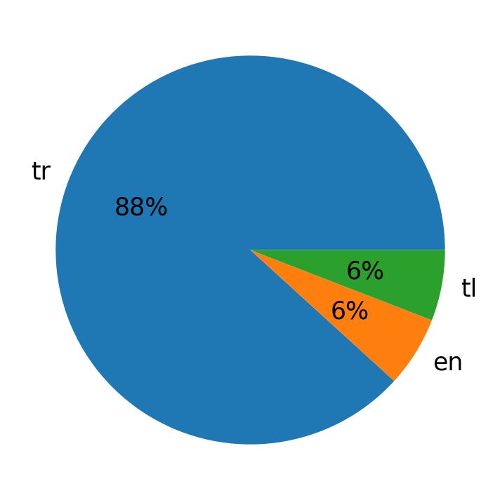 Idiomas utilizados nos tweets