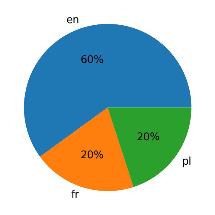 Tweetlerde kullanilan diller