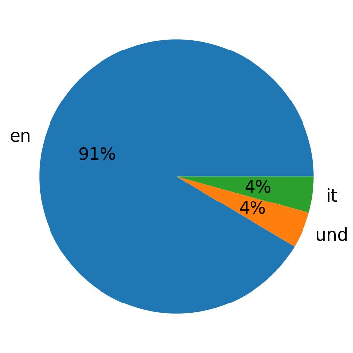 Languages used in tweets
