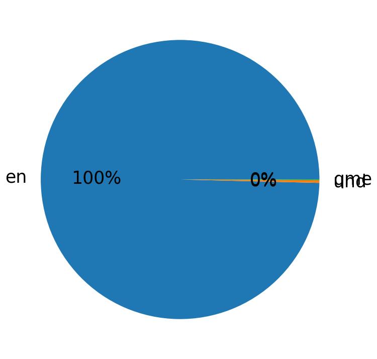 Languages distribution