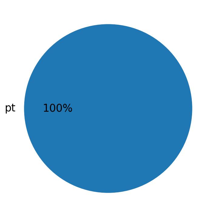 Languages distribution