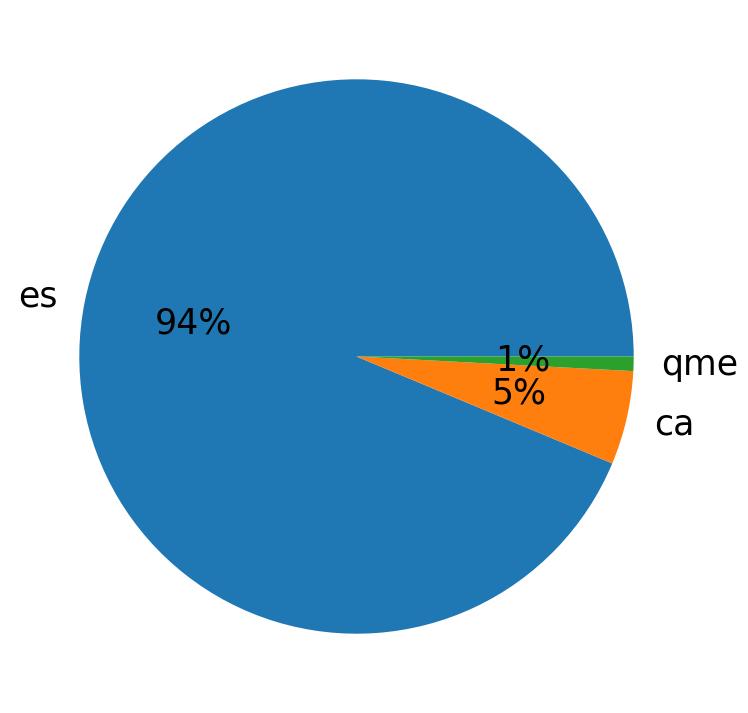 Languages distribution