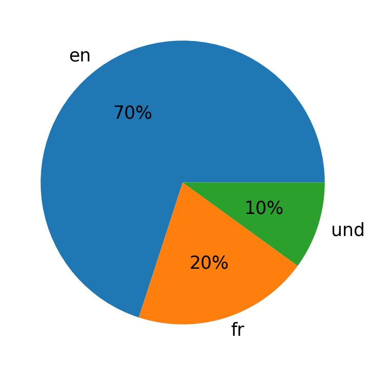 Idiomas utilizados nos tweets