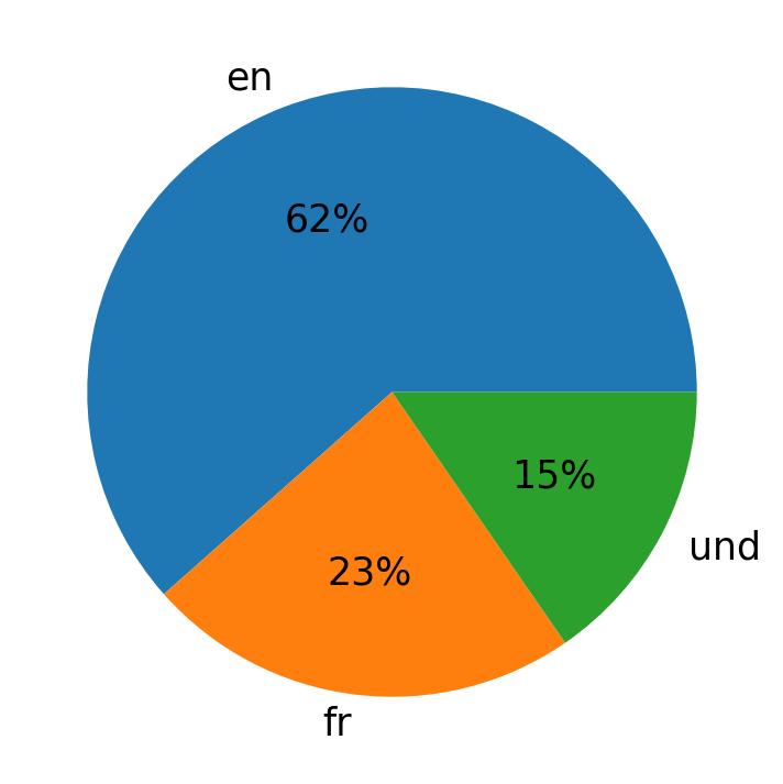 Idiomas utilizados nos tweets