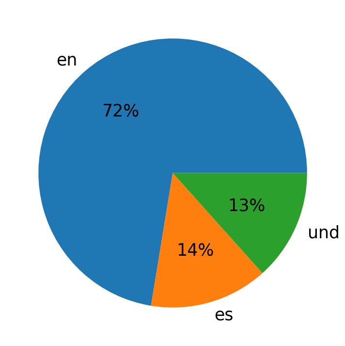 اللغات المستخدمة في التغريدات
