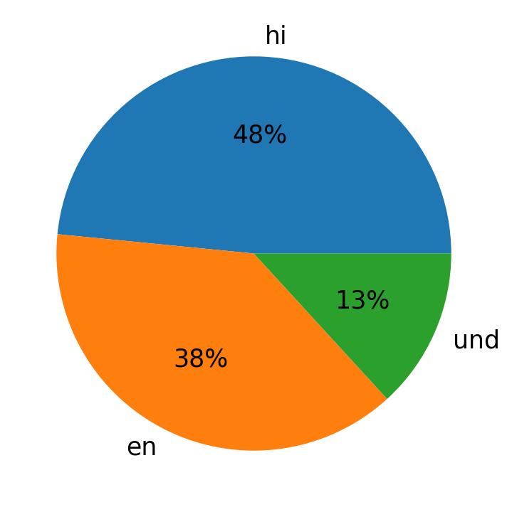 Languages used in tweets