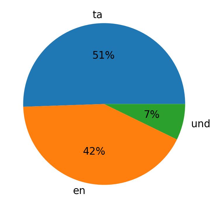Idiomas utilizados nos tweets