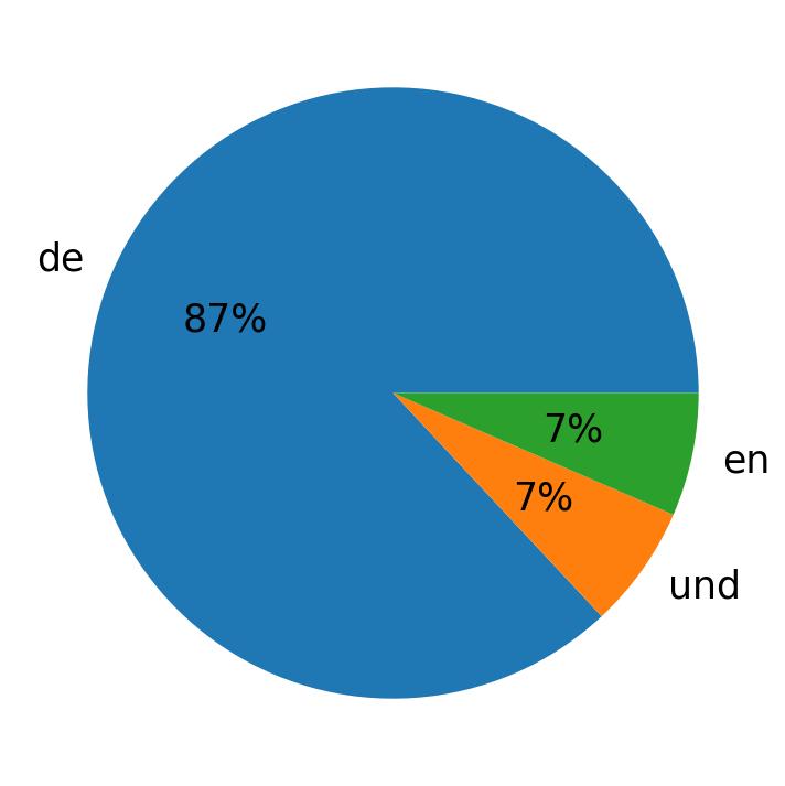 In Tweets verwendete Sprachen