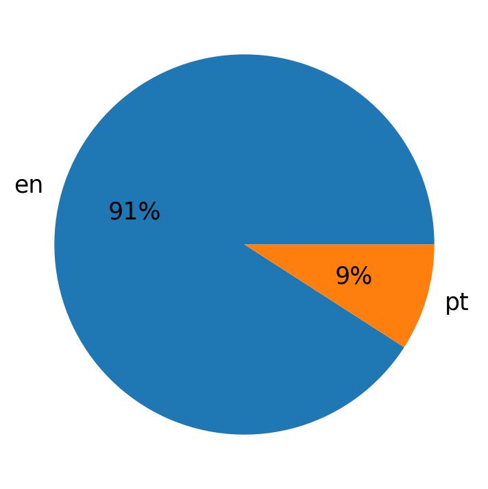Tweetlerde kullanilan diller