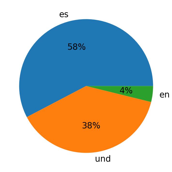 Tweetlerde kullanilan diller