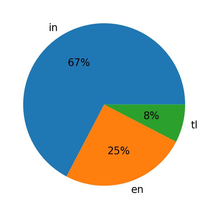 Languages distribution
