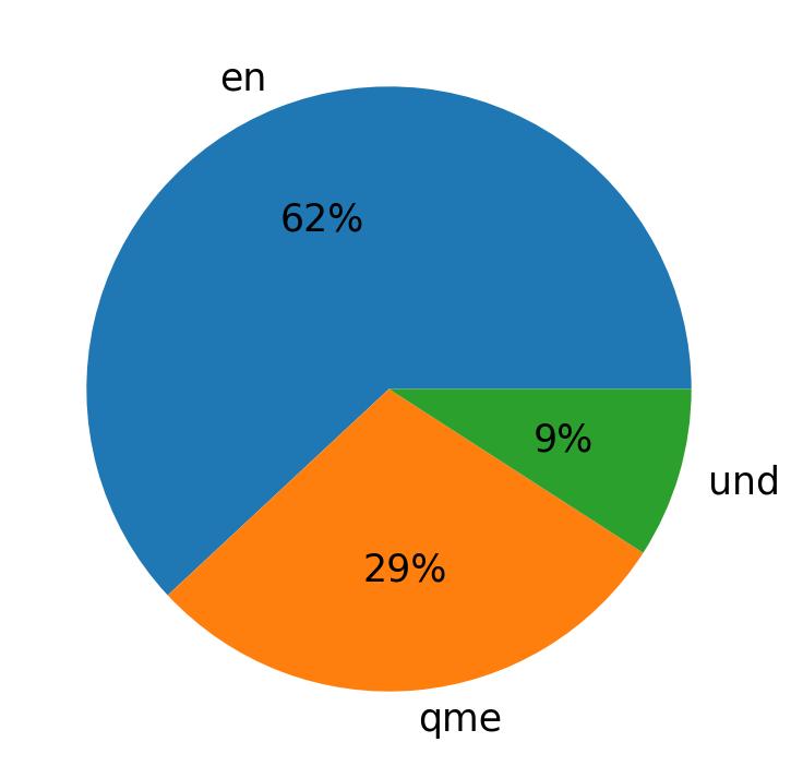 Sprachverteilung