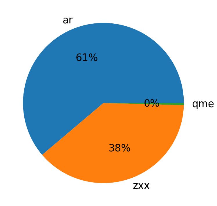 Languages distribution