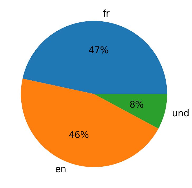 Tweetlerde kullanilan diller