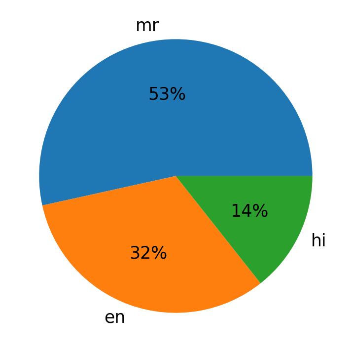 Languages used in tweets