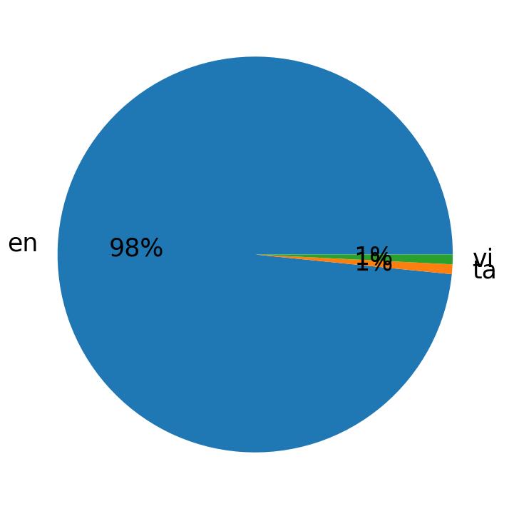 Languages distribution