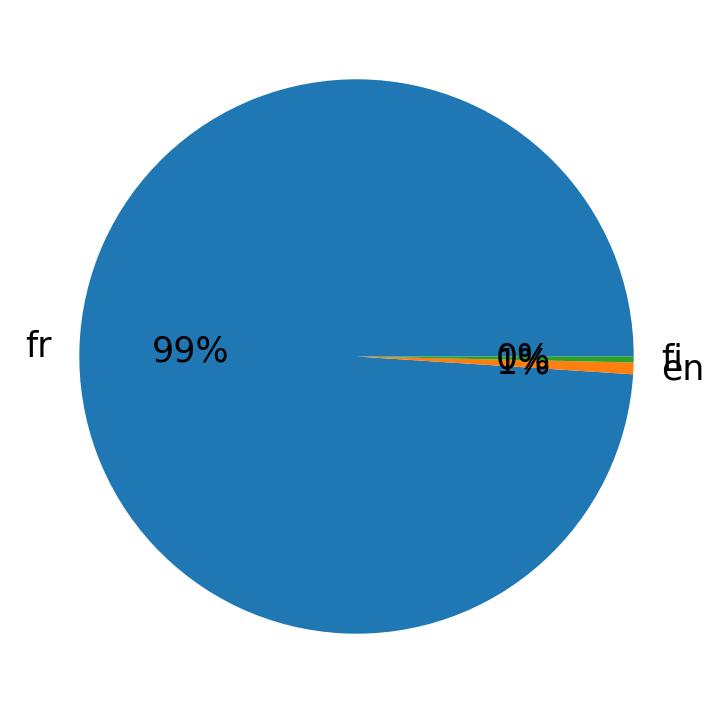 Languages distribution