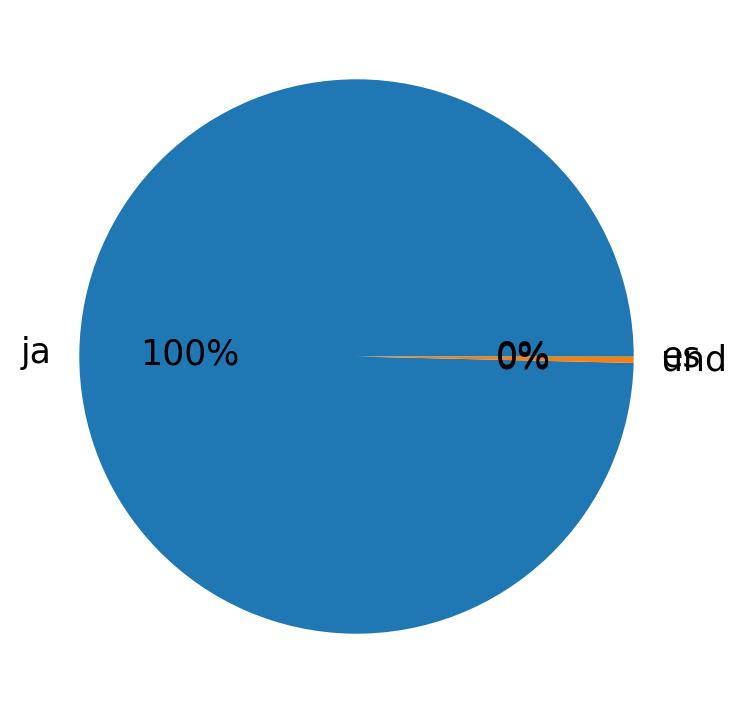 ツイートで使用されている言語