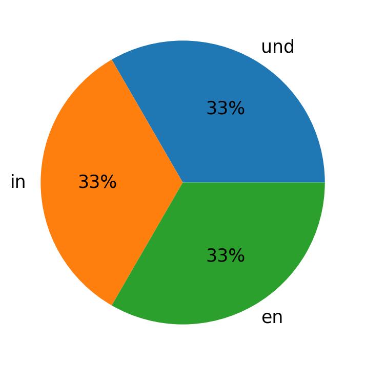 Idiomas utilizados nos tweets