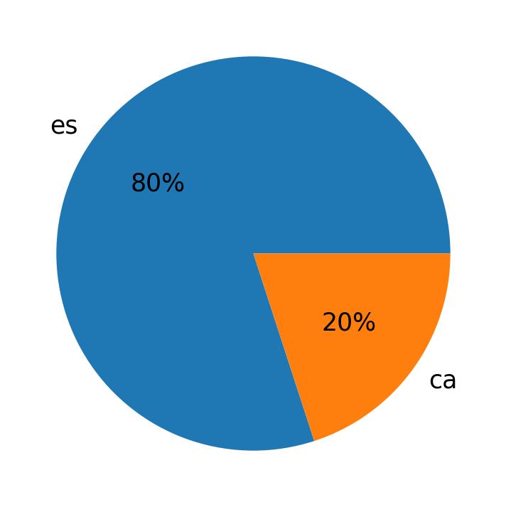 Languages used in tweets